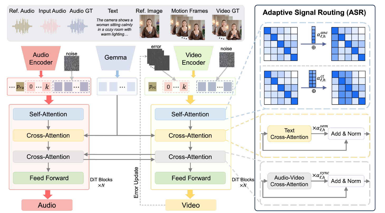 Encore architecture: adaptive signal routing (ASR) across audio and video branches