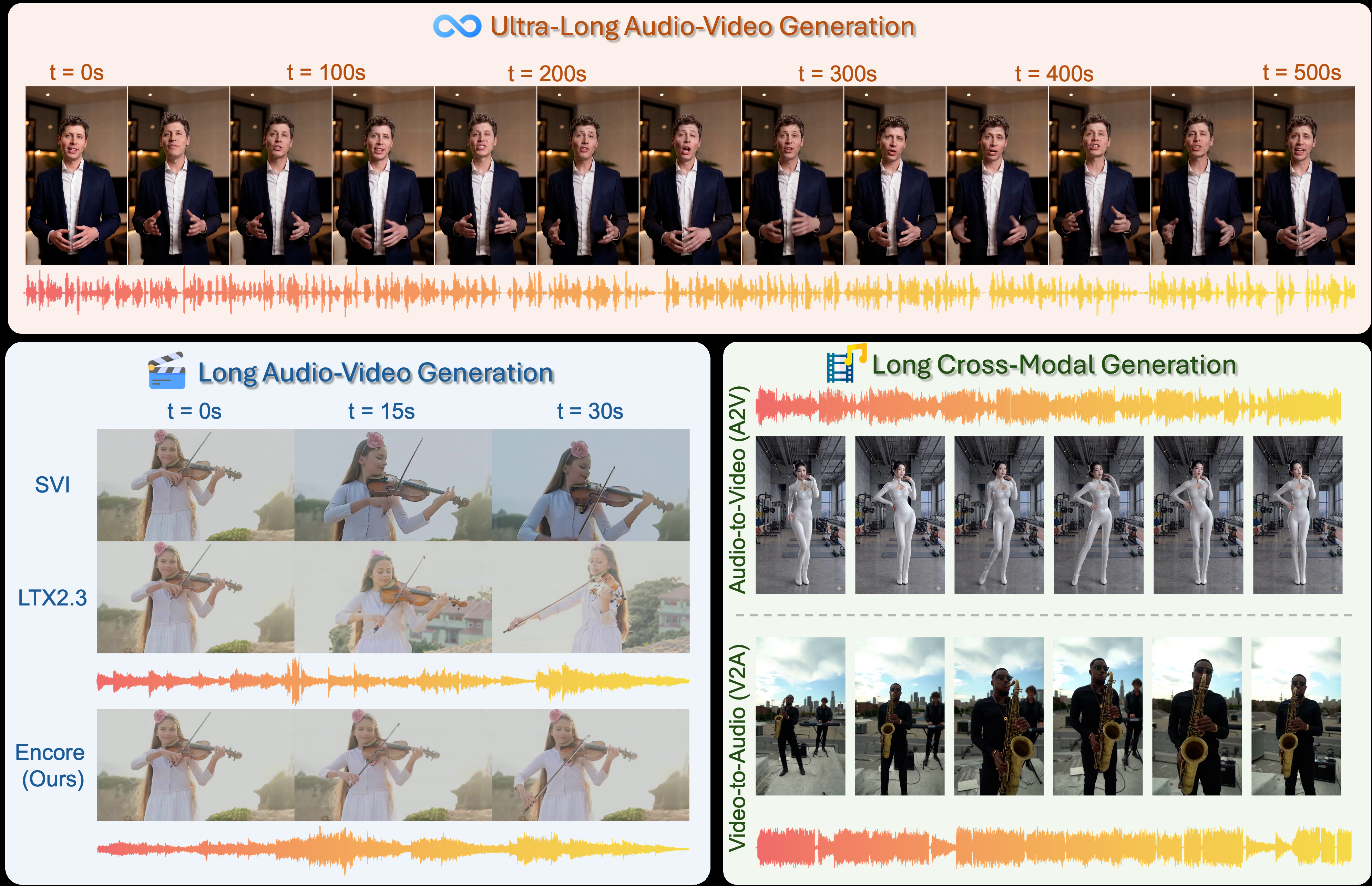 Encore teaser: ultra-long audio-video generation, comparison with SVI / LTX-2.3, and long cross-modal generation (A2V / V2A)